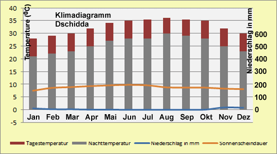 Saudi Arabien Klimadiagramm Dschidda