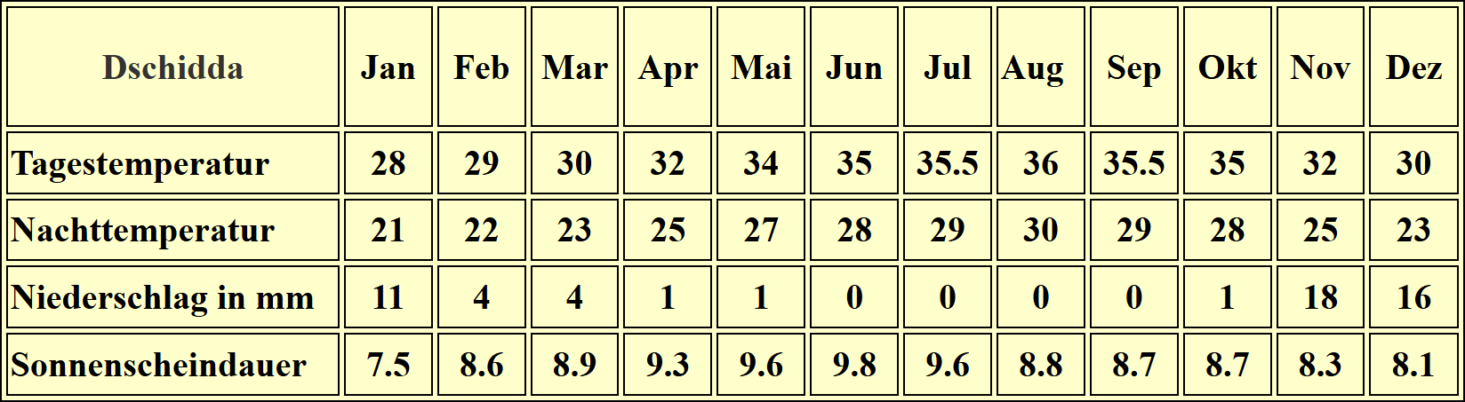 Saudi Arabien Klimatabelle Dschidda