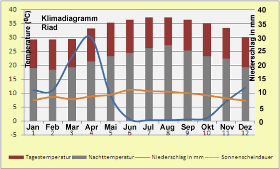Saudi Arabien Klimadiagramm Riad