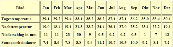 Saudi Arabien Klimatabelle Riad