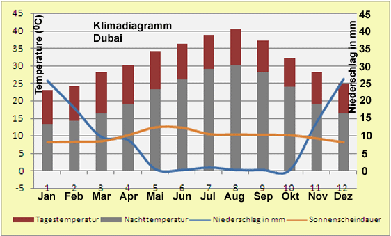 Klimadiagramm Dubai Reise Wetter 